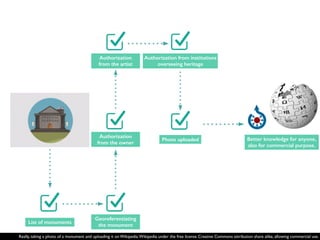 Really, taking a photo of a monument and uploading it on Wikipedia.Wikipedia under the free license Creative Commons attribution share alike, allowing commercial use.
Authorization
from the owner
List of monuments
Georeferentiating
the monument
Authorization
from the artist
Authorization from institutions
overseeing heritage
Photo uploaded Better knowledge for anyone,
also for commercial purpose.
 
