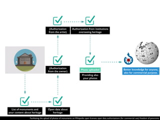 Facilitating the upload of photos of monuments on Wikipedia: open licenses, open data, authorizations (for commercial use), freedom of panorama.
(Authorization
from the owner)
List of monuments and
your content about heritage
Open data about
heritage
(Authorization
from the artist)
Authorization from institutions
overseeing heritage
Photo uploaded
Providing also
your photos
Better knowledge for anyone,
also for commercial purpose.
 