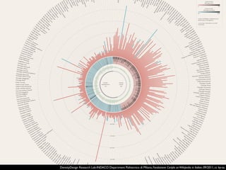 DensityDesign Research Lab-INDACO Department Politecnico di Milano, Fondazione Cariplo onWikipedia in Italian, 09/2011, cc by-sa.
 