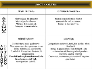 SWOT ANALYSIS AZIENDA AMBIENTE ESTERNO Competirors numerosi, forti, ben avviati e ben distribuiti Range di prezzi molto vari tendenti  alla svalutazione della categoria di prodotto (rapporto qualità-prezzo) Consumatore non sempre attento all’aspetto qualitativo Molta offerta poco qualitativa  Mercato sempre in espansione e con molte potenzialità di sviluppo  Possibilità di ampliare il settore di appartenenza Possibili sviluppi trend ecosolidale Insediamento sul web   (competitors  deboli). MINACCE OPPORTUNITA’ Scarsa disponibilità di risorse  economiche e di personale  brand  in fase di avvio. Ricercatezza del prodotto Idea originale ed unica  Margini di ricarico alti Prodotto ecosostenibile. PUNTI DI DEBOLEZZA PUNTI DI FORZA 
