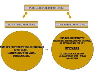 PUBBLICITA’ AL POP-UP STORE PRIMA DELL’APERTURA DURANTE L’APERTURA Annunci su free press, e giornali Sito, blog,  Campagna web-viral Promocards.  uso del bluetooth  (messaggi ai passanti per invitarli  ad entrare nel pop up),  stickers   Si continua anche con  la campagna web – viral On/off line 