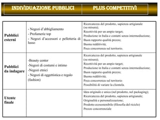 INDIVIDUAZIONE PUBBLICI PLUS COMPETITIVI Idea originale e unica (nel prodotto, nel packaging);  Ricercatezza del prodotto, sapienza artigianale; Originalità e personalizzazione;  Prodotto ecosostenibile (filosofia del riciclo) Prezzo concorrenziale Utente finale  Ricercatezza del prodotto, sapienza artigianale  (su misura);  Recettività per un ampio target; Produzione in Italia e contatti senza intermediazione;  Buon rapporto qualità prezzo;  Buona redditività; Poca concorrenza sul territorio  Possibilità di variare la clientela.  -Beauty center -Negozi di costumi e intimo  -Negozi etnici  - Negozi di oggettistica e regalo  (fashion) Pubblici  da indagare  Ricercatezza del prodotto, sapienza artigianale  (su misura);  Recettività per un ampio target; Produzione in Italia e contatti senza intermediazione;  Buon rapporto qualità prezzo;  Buona redditività; Poca concorrenza sul territorio.  - Negozi d’abbigliamento  - Profumerie top  - Negozi d’accessori e pelletteria di lusso  Pubblici esterni  