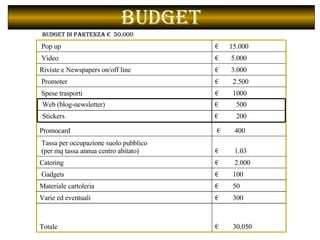 Budget Budget di partenza €  50.000  €  30.050  Totale  €  300 Varie ed eventuali €  50 Materiale cartoleria €  100 Gadgets  €  2.000 Catering  €  1.03 Tassa per occupazione suolo pubblico (per mq tassa annua centro abitato) €  400  Promocard  €  1000  Spese trasporti €  2.500  Promoter  €  3.000  Riviste e Newspapers on/off line  €  5.000  Video €  15.000 Pop up  €  200  Stickers  €  500  Web (blog-newsletter)  