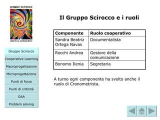 Il Gruppo Scirocco e i ruoli A turno ogni componente ha svolto anche il ruolo di Cronometrista. Microprogettazione Gruppo Scirocco Cooperative Learning Macroprogettazione Punti di forza Punti di criticità OAA Problem solving Ruolo cooperativo Componente Segretaria Bonomo Ilenia Gestore della comunicazione Rocchi Andrea Documentalista Sandra Beatriz Ortega Navas 