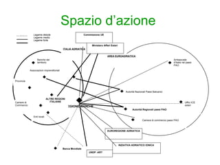 Spazio d’azione   REGIONE MARCHE Associazioni imprenditoriali  Camere di Commercio Enti locali  ALTRE REGIONI ITALIANE Banca Mondiale Provincie  Ambasciate d’Italia nei paesi PAO Autorità Nazionali Paesi Balcanici Autorità Regionali paesi PAO Uffici ICE  esteri Camera di commercio paesi PAO EUROREGIONE ADRIATICA UNDP -ART INZIATIVA ADRIATICO IONICA  ITALIA ADRIATICA Legame debole Legame medio Legame forte Banche del territorio AREA EUROADRIATICA Ministero Affari Esteri  Commissione UE  