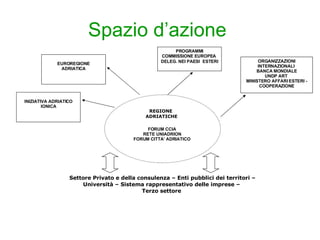 Spazio d’azione   EUROREGIONE ADRIATICA PROGRAMMI COMMISSIONE EUROPEA  DELEG. NEI PAESI   ESTERI ORGANIZZAZIONI INTERNAZIONALI  BANCA MONDIALE UNDP ART  MINISTERO AFFARI ESTERI - COOPERAZIONE REGIONE  ADRIATICHE Settore Privato e della consulenza – Enti pubblici dei territori – Università – Sistema rappresentativo delle imprese –  Terzo settore  INIZIATIVA ADRIATICO IONICA FORUM CCIA  RETE UNIADRION  FORUM CITTA’ ADRIATICO  