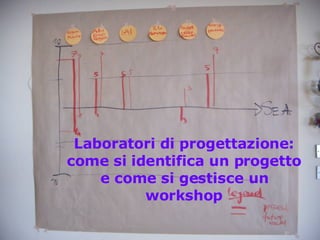 Laboratori di progettazione: come si identifica un progetto e come si gestisce un workshop 
