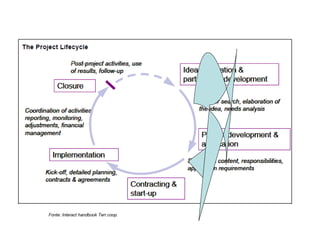 Fonte: Interact handbook Terr.coop. 