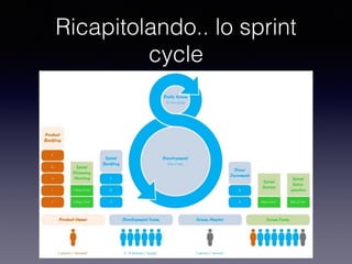 Ricapitolando.. lo sprint
cycle
 