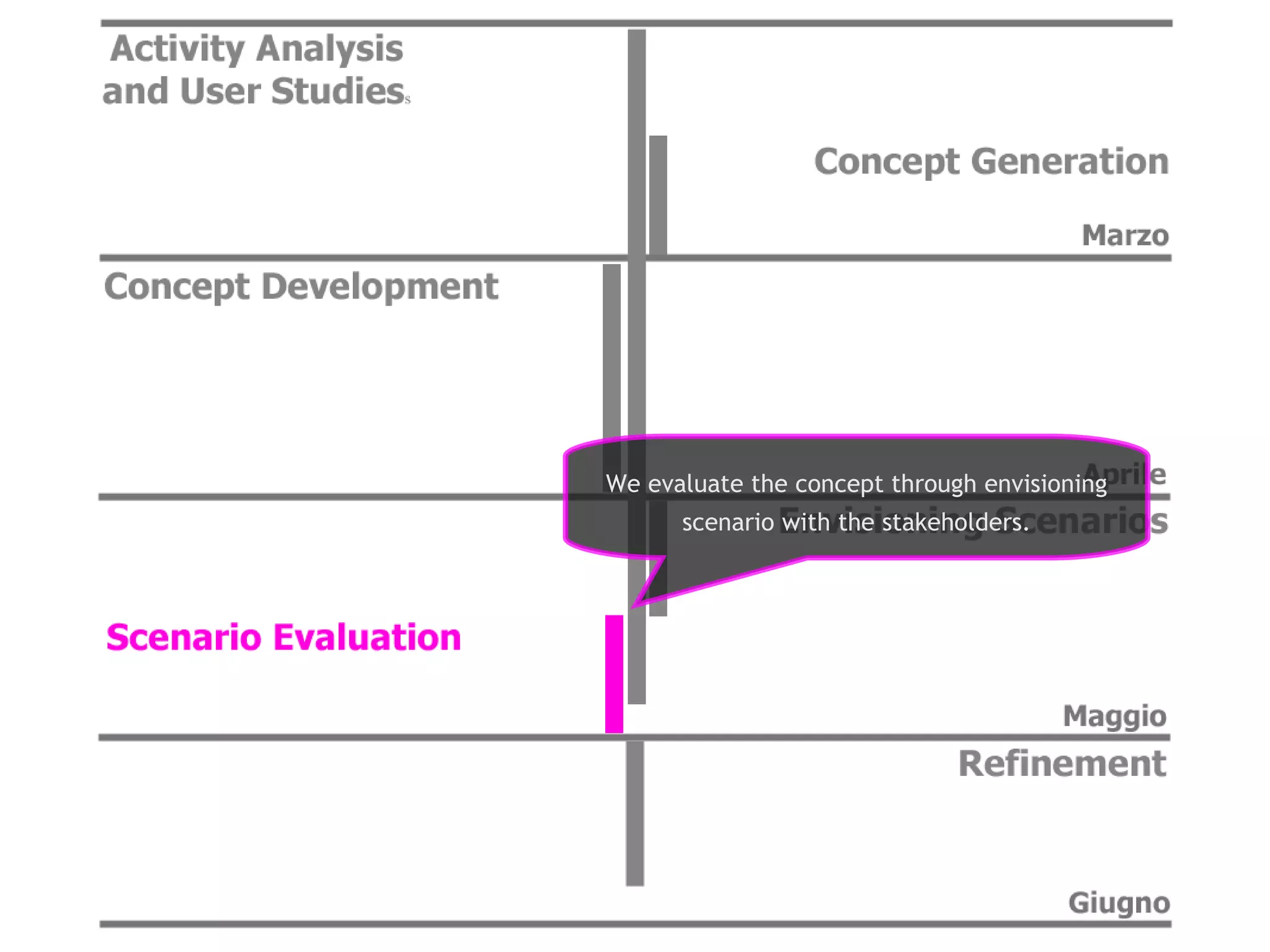 We evaluate the concept through envisioning scenario with the stakeholders. 