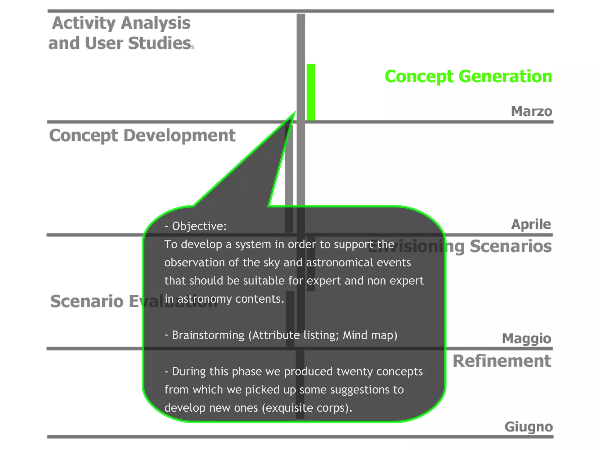- Objective: To develop a system in order to support the observation of the sky and astronomical events that should be suitable for expert and non expert in astronomy contents. Brainstorming (Attribute listing; Mind map) - During this phase we produced twenty concepts from which we picked up some suggestions to develop new ones (exquisite corps). 