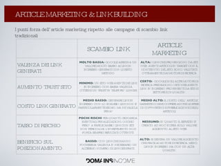 I punti forza dell’article marketing rispetto alle campagne di scambio link tradizionali La Link Popularity: come aumentarla ? ARTICLE MARKETING & LINK BUILDING SCAMBIO LINK ARTICLE MARKETING VALENZA DEI LINK GENERATI MOLTO BASSA:  GOOGLE ASSEGNA UN VALORE MOLTO BASSO AI LINK IN INGRESSO GENERATI CON QUESTO METODO ALTA:  I LINK CHE PROVENGONO DA SITI WEB  AVENTI ARTICOLI IN TARGET CON IL CONTENUTO DEL SITO SONO VALUTATI OTTIMAMENTE DAI MOTORI DI RICERCA AUMENTO TRUST SITO MINIMO:  UN SITO WEB AVENTE DEI LINK IN INGRESSO CON BASSA VALENZA OTTIENE UN TRUST IN TEMPI PIU’ LUNGHI CERTO:  GOOGLE E GLI ALTRI MOTORI DI RICERCA PREDILIGONO I SITI WEB AVENTI LINK  IN INGRESSO PROVENIENTI DA SITI DI SETTORE E DI QUALITA’. COSTO LINK GENERATO MEDIO BASSO:  GENERARE LINK IN INGRESSO CON LO SCAMBIO LINK NON E’ PARTICOLARMENTE ESOSO: MA NE VALE LA PENA? MEDIO ALTO:  IL COSTO DELL’ ARTICLE MARKETING DEVE COPRIRE ANCHE LE SPESE DI COPYWRITING E PUBBLICAZIONE DEGLI ARTICOLI TASSO DI RISCHIO POCHI RISCHI  PER QUANTO RIGUARDA EVENTUALI PENALIZZAZIONI. OCCHIO PERO’ A FARE SCAMBIO LINK CON SITI  NON PERICOLOSI. L’INVESTIMENTO NON PORTA SEMPRE I RISULTATI OTTENUTI. NESSUNO:  IN QUANTO IL SERVIZIO E’ CREATO AD HOC E CREA SOLO VALORE AGGIUNTO AL SITO WEB BENEFICIO SUL POSIZIONAMENTO BASSO:  CON LINK CHE HANNO POCHISSIMA VALENZA E’ NECESSARIO UN ALTISSIMO NUMERO DI LINK GENERATI. ALTO:  SI GENERA UN VALORE AGGIUNTO CHE PIACE AI MOTORI DI RICERCA. MENO LINK IN INGRESSO MA CON UN ALTA QUALITA’. 