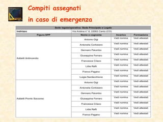 Compiti assegnati
in caso di emergenza
 