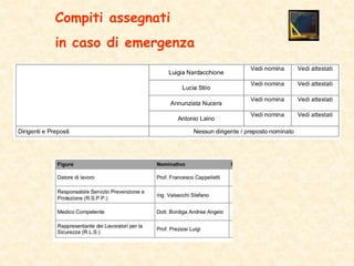 Compiti assegnati
in caso di emergenza
 