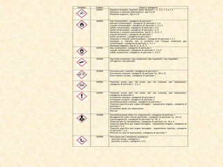 Simbolo Codice Classi e categorie
GHS01 Esplosivi instabili; Esplosivi delle divisioni 1.1, 1.2, 1.3 e 1.4
Sostanze e miscele autoreattive, tipi A e B
Perossidi organici, tipi A e B
GHS02 Gas infiammabili, categoria di pericolo 1
Aerosol infiammabili, categorie di pericolo 1 e 2
Liquidi infiammabili, categorie di pericolo 1, 2 e 3
Solidi infiammabili, categorie di pericolo 1 e 2
Solidi infiammabili, categorie di pericolo 1 e 2
Sostanze e miscele autoreattive, tipi B, C, D, E, F
Liquidi piroforici, categoria di pericolo 1
Solidi piroforici, categoria di pericolo 1
Sostanze e miscele autoriscaldanti, categorie di pericolo 1 e 2
Sostanze e miscele che a contatto con l’acqua emettono gas
infiammabili, categorie di pericolo 1, 2 e 3
Perossidi organici, tipi B, C, D, E, F
GHS03 Gas comburenti, categoria di pericolo 1
Liquidi comburenti, categorie di pericolo 1, 2 e 3
Solidi comburenti, categorie di pericolo 1, 2 e 3
GHS04 Gas sotto pressione: Gas compressi; Gas liquefatti; Gas liquefatti
refrigerati; Gas disciolti.
GHS05 Corrosivo per i metalli, categoria di pericolo 1
Corrosione cutanea, categorie di pericolo 1A, 1B e 1C
Gravi lesioni oculari, categoria di pericolo 1
GHS06 Tossicità acuta (per via orale, per via cutanea, per inalazione),
categorie di pericolo 1, 2 e 3
GHS07 Tossicità acuta (per via orale, per via cutanea, per inalazione),
categoria di pericolo 4
Irritazione cutanea, categoria di pericolo 2
Irritazione oculare, categoria di pericolo 2
Sensibilizzazione cutanea, categoria di pericolo 1
Tossicità specifica per organi bersaglio – esposizione singola, categoria di
pericolo 3
Irritazione delle vie respiratorie
Narcosi
GHS08 Sensibilizzazione delle vie respiratorie, categoria di pericolo 1
Mutagenicità sulle cellule germinali, categorie di pericolo 1A, 1B e 2
Cancerogenicità, categorie di pericolo 1A, 1B, 2
Tossicità per la riproduzione, categorie di pericolo 1A, 1B e 2
Tossicità specifica per organi bersaglio – esposizione singola, categorie di
pericolo 1 e 2
Tossicità specifica per organi bersaglio – esposizione ripetuta, categorie
di pericolo 1 e 2
Pericolo in caso di aspirazione, categoria di pericolo 1
GHS09 Pericoloso per l’ambiente acquatico
– pericolo acuto, categoria 1
– pericolo cronico, categorie 1 e 2
 