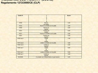Codici H t
e
s
t
o
Score
H332 Nocivo
se inalato
4,50
H312 Nocivo a contatto con la pelle 3,00
H302 Nocivo se
ingerito
2,00
H331 Tossico se
inalato
6,00
H311 Tossico a contatto con la pelle 4,50
H301 Tossico se
ingerito
2,25
H330 cat.2 Letale
se
inalato
7,50
H310 cat.2 Letale a contatto con la pelle 5,50
H300 cat.2 Letale se
ingerito
2,50
H330 cat.1 Letale
se
inalato
8,50
H310 cat.1 Letale a contatto con la pelle 6,50
H300 cat.1 Letale se
ingerito
3,00
EUH029 A contatto con l’acqua libera un gas tossico 3,00
TABELLA DEI COEFFICIENTI P (SCORE)
Regolamento 1272/2008/CE (CLP)
 