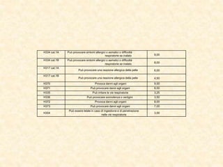 H334 cat.1A Può provocare sintomi allergici o asmatici o difficoltà
respiratorie se inalato 9,00
H334 cat.1B Può provocare sintomi allergici o asmatici o difficoltà
respiratorie se inalato 8,00
H317 cat.1A
Può provocare una reazione allergica della pelle 6,00
H317 cat.1B
Può provocare una reazione allergica della pelle 4,50
H370 Provoca danni agli organi 9,50
H371 Può provocare danni agli organi 8,00
H335 Può irritare le vie respiratorie 3,25
H336 Può provocare sonnolenza o vertigini 3,50
H372 Provoca danni agli organi 8,00
H373 Può provocare danni agli organi 7,00
H304
Può essere letale in caso di ingestione e di penetrazione
nelle vie respiratorie
3,50
 