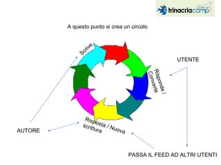 A questo punto si crea un circolo AUTORE UTENTE Scrive Risponde / Converte PASSA IL FEED AD ALTRI UTENTI Risposta / Nuova scrittura 