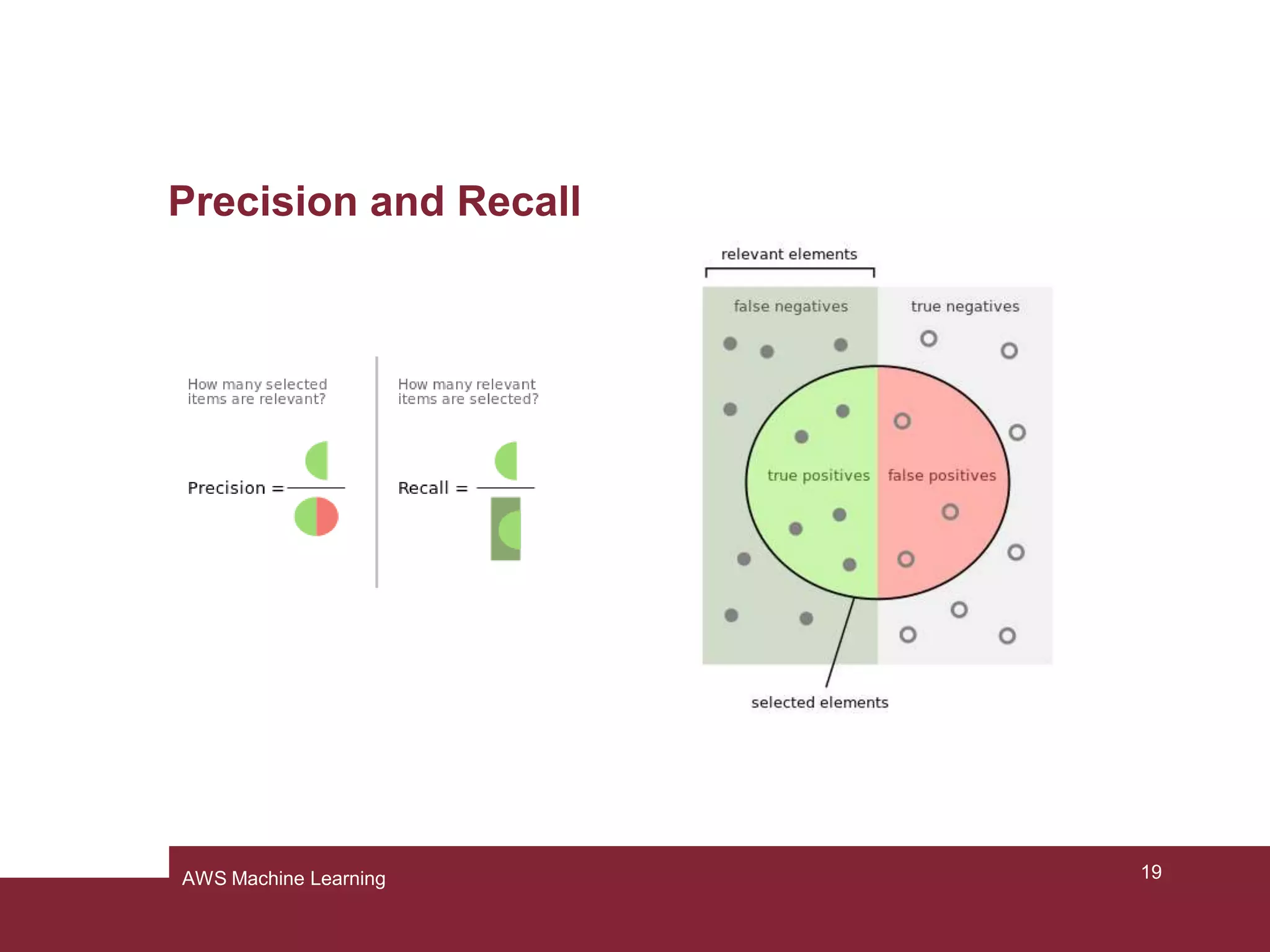 Evaluation
• Threshold for prediction
can be adjusted
• Control precision and
recall
19AWS Machine Learning
 