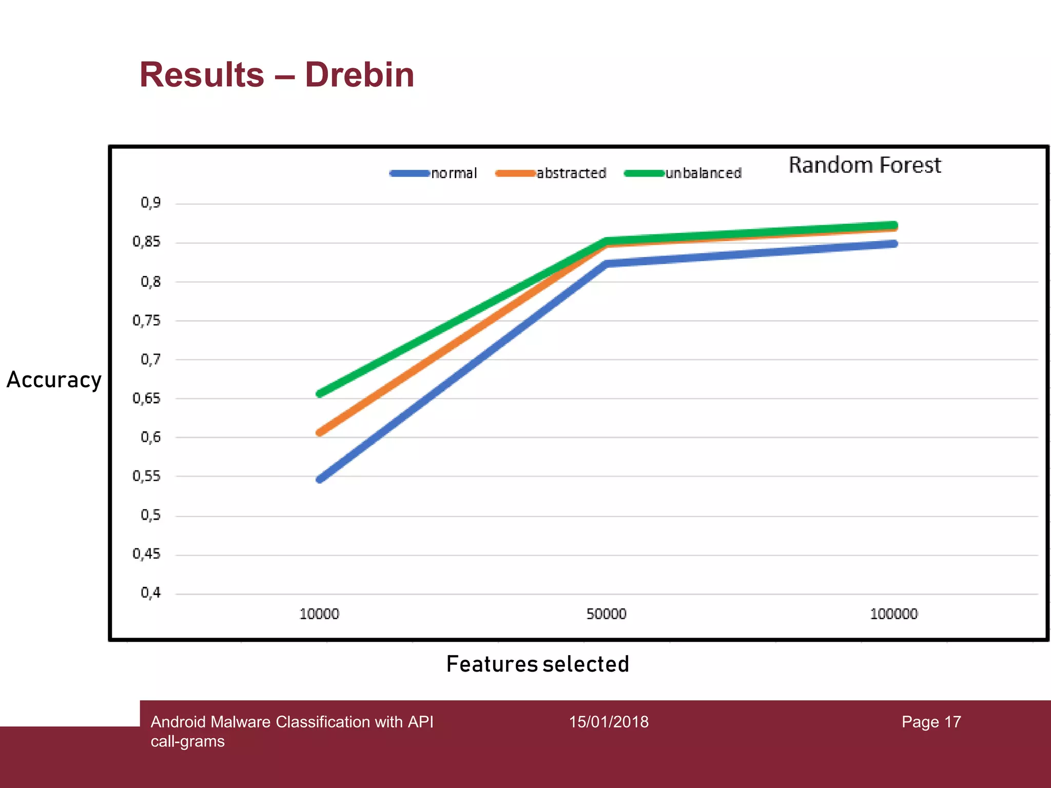 15/01/2018Android Malware Classification with API call-grams Page 17 Results – Drebin Features selected Accuracy 