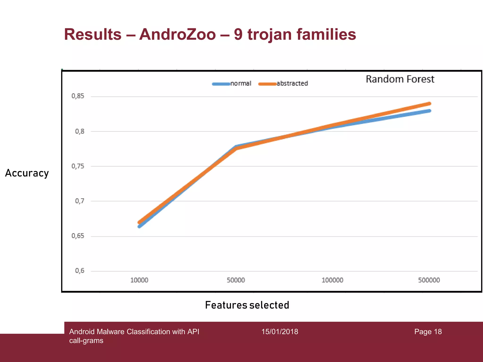 15/01/2018Android Malware Classification with API call-grams Page 18 Results – AndroZoo – 9 trojan families Features selected Accuracy 