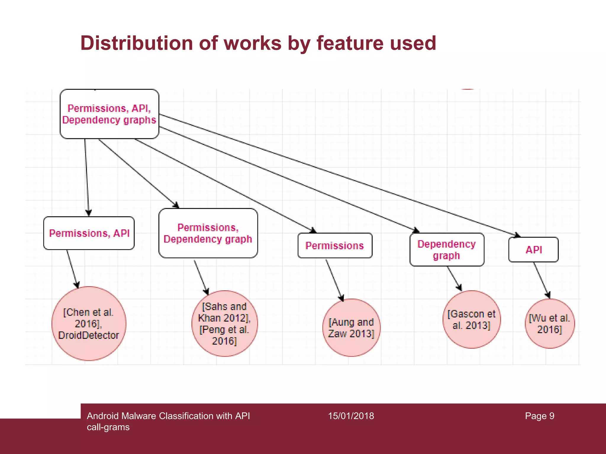 15/01/2018Android Malware Classification with API call-grams Page 9 Distribution of works by feature used 