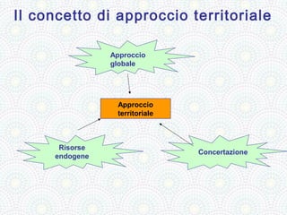 Il concetto di approccio territoriale

                Approccio
                globale




                 Approccio
                 territoriale



      Risorse
                                Concertazione
     endogene
 