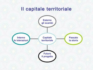 Il capitale territoriale

                  Esterno
                 gli scambi




    Interno       Capitale      Passato
le interazioni   territoriale   la storia




                    Futuro
                 il progetto
 