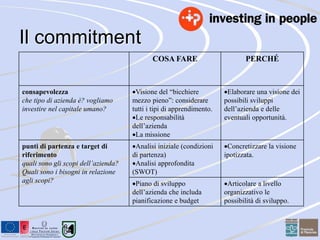 Il commitment 
COSA FARE PERCHÉ 
consapevolezza 
che tipo di azienda è? vogliamo 
investire nel capitale umano? 
Visione del “bicchiere 
mezzo pieno”: considerare 
tutti i tipi di apprendimento. 
Le responsabilità 
dell’azienda 
La missione 
Elaborare una visione dei 
possibili sviluppi 
dell’azienda e delle 
eventuali opportunità. 
punti di partenza e target di 
riferimento 
quali sono gli scopi dell’azienda? 
Quali sono i bisogni in relazione 
agli scopi? 
Analisi iniziale (condizioni 
di partenza) 
Analisi approfondita 
(SWOT) 
Concretizzare la visione 
ipotizzata. 
Piano di sviluppo 
dell’azienda che includa 
pianificazione e budget 
Articolare a livello 
organizzativo le 
possibilità di sviluppo. 
 