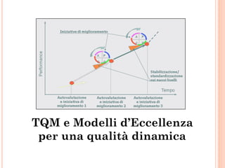 TQM e Modelli d’Eccellenza
per una qualità dinamica
 