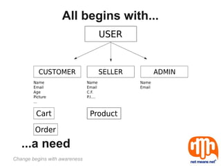 All begins with...




   ...a need
Change begins with awareness
 