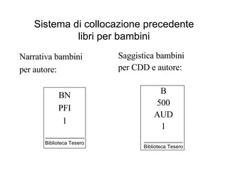 Sistema di collocazione precedente libri per bambini Narrativa bambini  per autore: BN PFI 1 _________ Biblioteca Tesero Saggistica bambini  per CDD e autore: B 500 AUD 1 _________ Biblioteca Tesero 