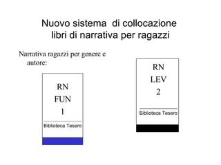 Nuovo sistema  di collocazione  libri di narrativa per ragazzi Narrativa ragazzi per genere e autore: RN FUN 1 _____________________ Biblioteca Tesero RN LEV 2 _________ Biblioteca Tesero 