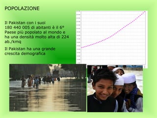 POPOLAZIONE

Il Pakistan con i suoi
180 440 005 di abitanti è il 6°
Paese più popolato al mondo e
ha una densità molto alta di 224
ab./kmq
Il Pakistan ha una grande
crescita demografica
 