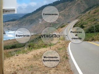 ConoscenzaConoscenza
Movimento-
Spostamento
Movimento-
Spostamento
Percorso
di
crescita
Percorso
di
crescitaVIAGGIOVIAGGIOEsperienzaEsperienza
 