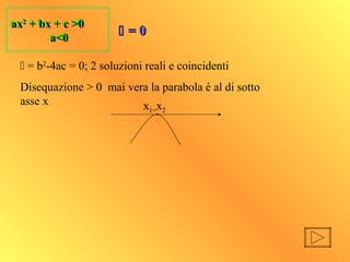 ax2
+ bx + c >0
a<0
ax2
+ bx + c >0
a<0
 = b2
-4ac = 0; 2 soluzioni reali e coincidenti
Disequazione > 0 mai vera la parabola è al di sotto
asse x x1=x2
 = 0= 0
 