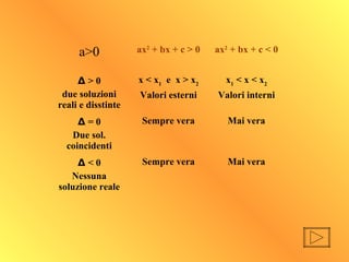 a>0 ax2
+ bx + c > 0 ax2
+ bx + c < 0
Δ > 0
due soluzioni
reali e disstinte
x < x1
e x > x2
Valori esterni
x1
< x < x2
Valori interni
Δ = 0
Due sol.
coincidenti
Sempre vera Mai vera
Δ < 0
Nessuna
soluzione reale
Sempre vera Mai vera
 