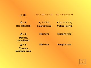 a<0 ax2
+ bx + c > 0 ax2
+ bx + c < 0
Δ > 0
due soluzioni
x1
< x < x2
Valori interni
x< x1
e x > x2
Valori esterni
Δ = 0
Due sol.
coincidenti
Mai vera Sempre vera
Δ < 0
Nessuna
soluzione reale
Mai vera Sempre vera
 