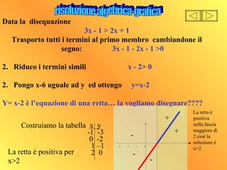 Data la disequazione
3x - 1 > 2x + 1
Trasporto tutti i termini al primo membro cambiandone il
segno: 3x - 1 - 2x - 1 >0
2. Riduco i termini simili x - 2> 0
2. Pongo x-6 uguale ad y ed ottengo y=x-2
Y= x-2 è l’equazione di una retta… la vogliamo disegnare????
Costruiamo la tabella x y
-1 -3
0 -2
1 –1
2 0
-3 -2 -1 0 1 2
La retta è positiva per
x>2
La retta è
positiva
nella fascia
maggiore di
2 cioè la
soluzione è
x>2
+
+
-
-
-
 