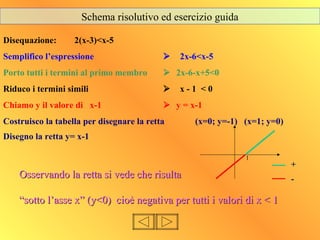 Disequazione: 2(x-3)<x-5
Semplifico l’espressione  2x-6<x-5
Porto tutti i termini al primo membro 2x-6-x+5<0
Riduco i termini simili  x - 1 < 0
Chiamo y il valore di x-1 y = x-1
Costruisco la tabella per disegnare la retta (x=0; y=-1) (x=1; y=0)
Disegno la retta y= x-1
Osservando la retta si vede che risultaOsservando la retta si vede che risulta
“sotto l’asse x” (y<0) cioè negativa per tutti i valori di x < 1“sotto l’asse x” (y<0) cioè negativa per tutti i valori di x < 1
Schema risolutivo ed esercizio guida
1
++
--
 