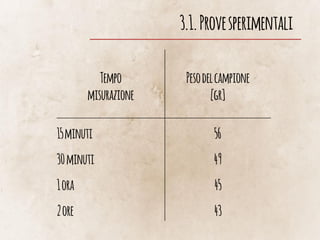 3.1.Provesperimentali
Tempo
misurazione
Pesodelcampione
[gr]
15minuti 56
30minuti 49
1ora 45
2ore 43
 