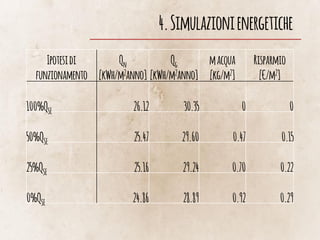 4.Simulazionienergetiche
Ipotesidi
funzionamento
Qn
[kWh/m2anno]
Qg
[kWh/m2anno]
macqua
[kg/m2]
Risparmio
[€/m2]
100%QSE 26.12 30.35 0 0
50%QSE 25.47 29.60 0.47 0.15
25%QSE 25.16 29.24 0.70 0.22
0%QSE 24.86 28.89 0.92 0.29
 