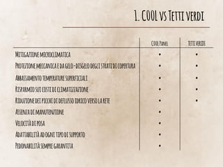 1.C00LvsTettiverdi
C00LPanel TETTIVERIDI
Mitigazionemicroclimatica • •
Protezionemeccanicaedagelo-disgelodeglistratidicopertura • •
Abbassamentotemperaturesuperficiali • •
Risparmiosuicostidiclimatizzazione • •
Riduzionedeipicchidideflussoidricoversolarete • •
Assenzadimanutenzione •
Velocitàdiposa •
Adattabilitàadognitipodisupporto •
Pedonabilitàsempregarantita •
 