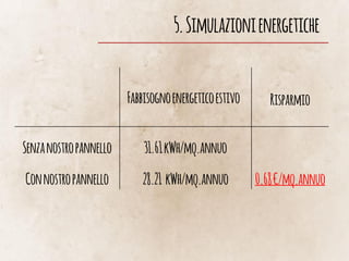 5.Simulazionienergetiche
​Fabbisognoenergeticoestivo Risparmio
​Senzanostropannello ​31.61kWh/mq.annuo
​
​Connostropannello ​28.21 kWh/mq.annuo ​0.68€/mq.annuo
 
