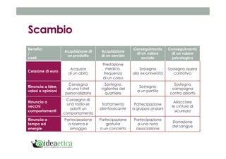 Scambio 
Benefici 
/ 
costi 
Acquisizione di 
un prodotto 
Acquisizione 
di un servizio 
Conseguimento 
di un valore 
sociale 
Conseguimento 
di un valore 
psicologico 
Cessione di euro Acquisto 
di un abito 
Prestazione 
medica, 
frequenza 
di un corso 
Sostegno 
alla ex-Università 
Sostegno opera 
caritativa 
Rinuncia a idee, 
valori e opinioni 
Consegna 
di una t-shirt 
personalizzata 
Sostegno 
vigilantes del 
quartiere 
Sostegno 
a un partito 
Sostegno 
campagna 
contro aborto 
Rinuncia a 
vecchi 
comportamenti 
Consegna di 
una radio se 
adotti un 
comportamento 
Trattamento 
disintossicante 
Partecipazione 
a gruppo anziani 
Allacciare 
le cinture di 
sicurezza 
Rinuncia a 
tempo ed 
energie 
Partecipazione 
a ricerca e 
omaggio 
Partecipazione 
gratuita 
a un concerto 
Partecipazione 
a una nota 
associazione 
Donazione 
del sangue 
 