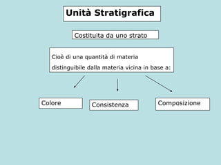 Unità Stratigrafica

           Costituita da uno strato


   Cioè di una quantità di materia
   distinguibile dalla materia vicina in base a:




Colore            Consistenza              Composizione
 