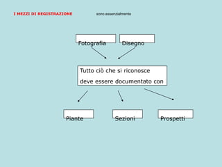 I MEZZI DI REGISTRAZIONE         sono essenzialmente




                           Fotografia          Disegno



                           Tutto ciò che si riconosce
                           deve essere documentato con




                     Piante                Sezioni       Prospetti
 