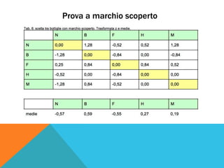 Prova a marchio scoperto
 