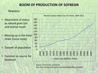 BOOM OF PRODUCTION OF SOYBEAN
Reasons:
• Attainment of status
as valued grain (oil
and animal meal)
• Moving up in the food
chain (more meat)
• Growth of population
• Function as source for
biodiesel
0
20
40
60
80
100
120
140
160
180
200
1964
1967
1970
1973
1976
1979
1982
1985
1988
1991
1994
1997
2000
2003
2006
2009
World Soybean Meal Use for Feed, 1964-2011
Feed Use (Million Tons)
Source: earth policy institution.
See: http://www.earth-policy.org/books/fpep/fpep_data#10.
 