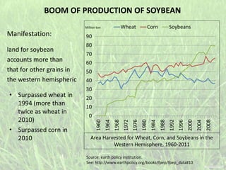 BOOM OF PRODUCTION OF SOYBEAN
Manifestation:
land for soybean
accounts more than
that for other grains in
the western hemispheric
• Surpassed wheat in
1994 (more than
twice as wheat in
2010)
• Surpassed corn in
2010
0
10
20
30
40
50
60
70
80
90
1960
1964
1968
1972
1976
1980
1984
1988
1992
1996
2000
2004
2008
Million ton Wheat Corn Soybeans
Area Harvested for Wheat, Corn, and Soybeans in the
Western Hemisphere, 1960-2011
Source: earth policy institution.
See: http://www.earthpolicy.org/books/fpep/fpep_data#10
 
